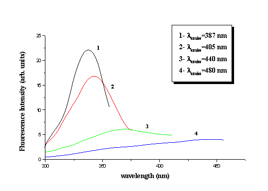 Excitation spectra of dry collagen