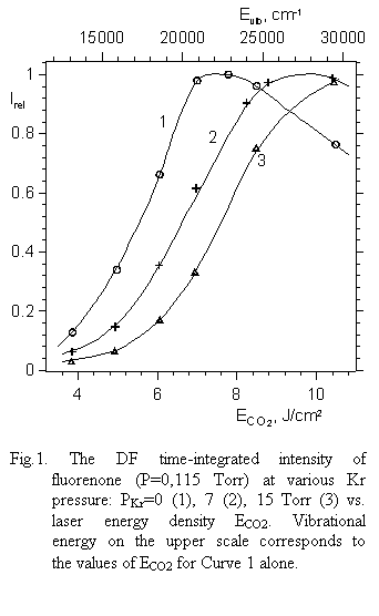 Text Box:  

Fig.1. The DF time-integrated intensity of fluo-renone (P=0,115 Torr) at various Kr pres-sure: PKr=0 (1), 7 (2), 15 Torr (3) vs. laser energy density ECO2. Vibrational energy on the upper scale corresponds to the values of ECO2 for Curve 1 alone.
