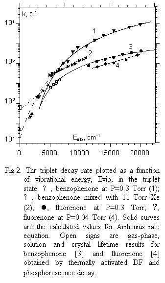 Text Box:  

Fig.2. Thr triplet decay rate plotted as a function of vibrational energy, Evib, in the triplet state. ▼, benzophenone at P=0.3 Torr (1); ►, benzophenone mixed with 11 Torr Xe (2); l, fluorenone at P=0.3 Torr; ♦, fluo-renone at P=0.04 Torr (4). Solid curves are the calculated values for Arrhenius rate equation. Open signs are gas-phase, solution and crystal lifetime results for benzophenone [3] and fluorenone [4] obtained by thermally activated DF and phosphorescence decay.
